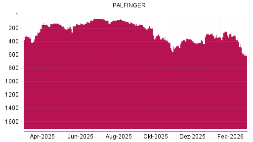BOTSI®-Advisor Hochstufung Palfinger von Rang 366 auf ...