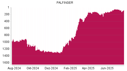 BOTSI®-Advisor Abstufung Palfinger von Rang 53 auf ...