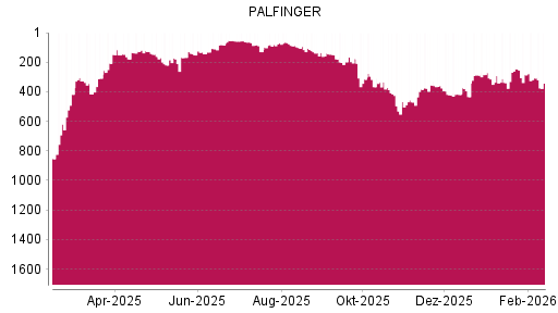 BOTSI®-Advisor Abstufung Palfinger von Rang 245 auf ...