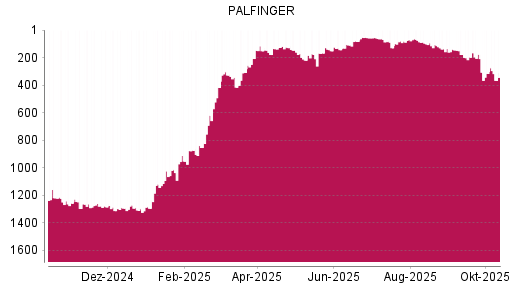 BOTSI®-Advisor Abstufung Palfinger von Rang 315 auf ... BOTSI®-Advisor Abstufung Palfinger von Rang 315 auf ...