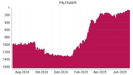 BOTSI®-Advisor Hochstufung Palfinger von Rang 83 auf ...
