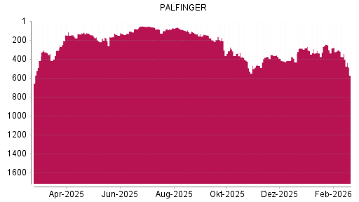 BOTSI®-Advisor Abstufung Palfinger von Rang 307 auf ...