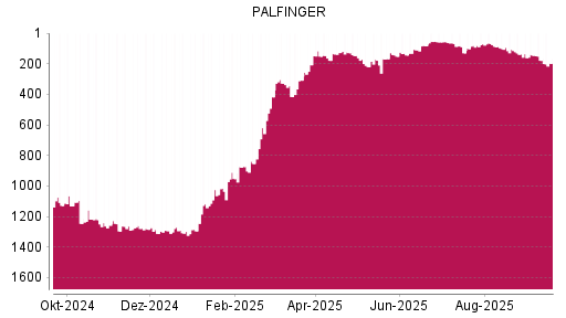 BOTSI®-Advisor Abstufung Palfinger von Rang 55 auf ...