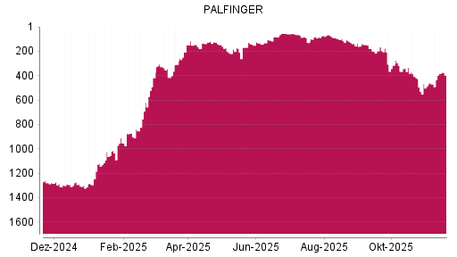BOTSI®-Advisor Abstufung Palfinger von Rang 178 auf ...