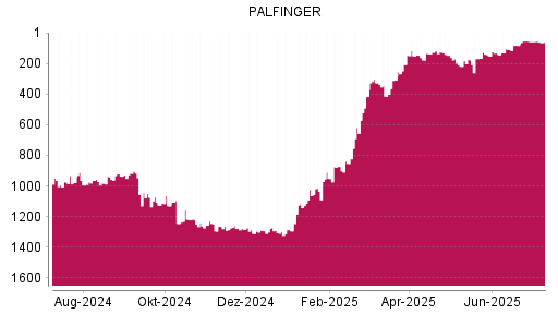 BOTSI®-Advisor Hochstufung Palfinger von Rang 178 auf ...