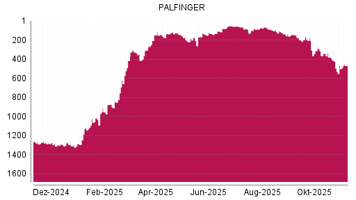 BOTSI®-Advisor Abstufung Palfinger von Rang 467 auf ...