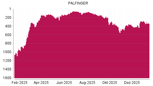 BOTSI®-Advisor Abstufung Palfinger von Rang 415 auf ...