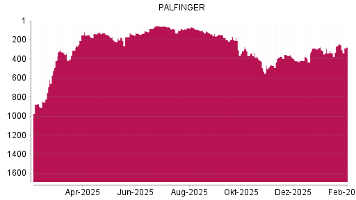 BOTSI®-Advisor Hochstufung Palfinger von Rang 287 auf ...