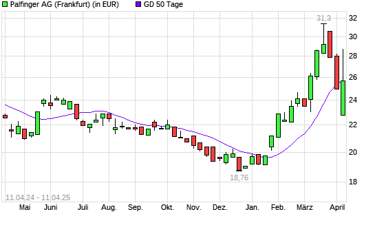 Palfinger-Aktie über 50-Tage-Linie