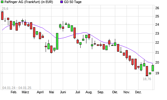 Palfinger-Aktie über 50-Tage-Linie
