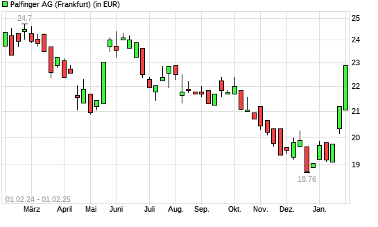 Palfinger-Aktie mit neuem 6-Monats-Hoch