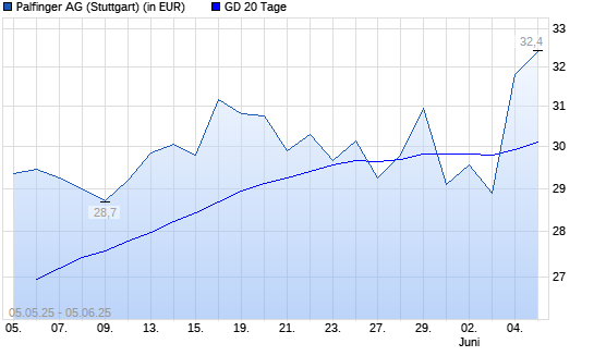 Palfinger-Aktie über 20-Tage-Linie