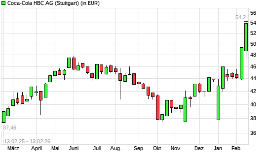 Coca-Cola HBC-Aktie mit neuem All-Time-High