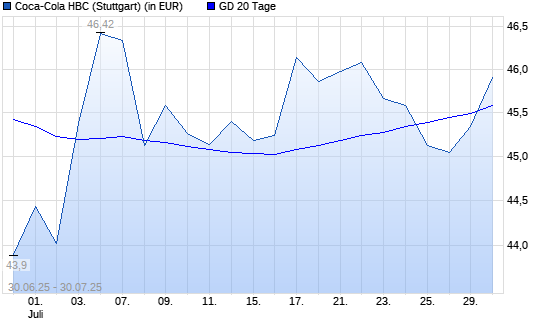 Coca-Cola HBC-Aktie unter 20-Tage-Linie