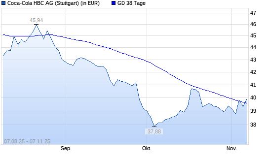 Coca-Cola HBC-Aktie &uuml;ber 38-Tage-Linie