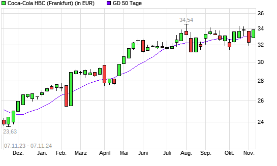 Coca-Cola HBC-Aktie über 50-Tage-Linie