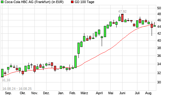 Coca-Cola HBC-Aktie unter 100-Tage-Linie
