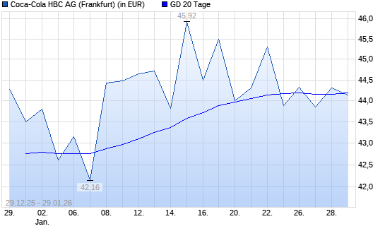 Coca-Cola HBC-Aktie &uuml;ber 20-Tage-Linie
