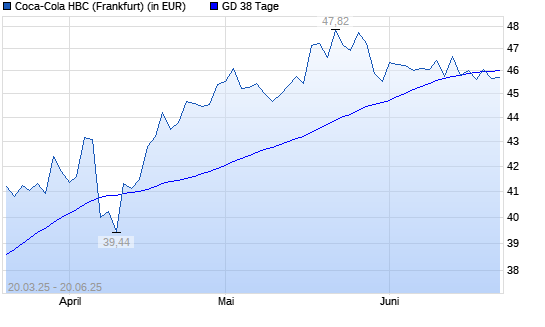 Coca-Cola HBC-Aktie unter 38-Tage-Linie