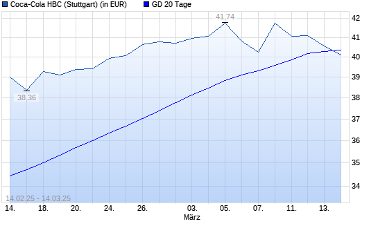 Coca-Cola HBC-Aktie unter 20-Tage-Linie