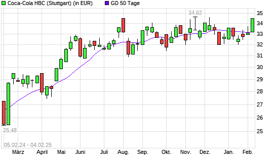 Coca-Cola HBC-Aktie über 50-Tage-Linie