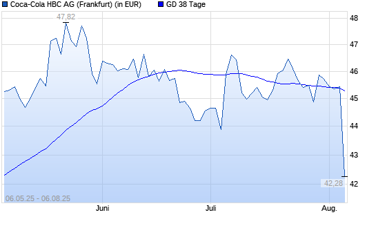 Coca-Cola HBC-Aktie &uuml;ber 38-Tage-Linie
