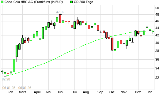 Coca-Cola HBC-Aktie unter 200-Tage-Linie