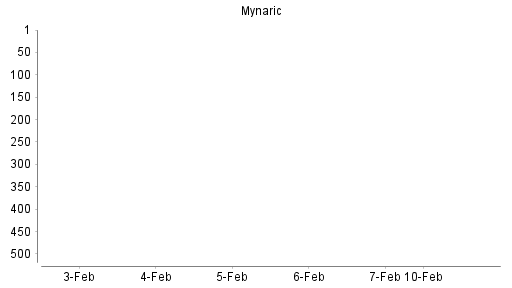 BOTSI®-Advisor Abstufung Mynaric von Rang 534 auf ...