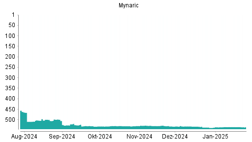 BOTSI®-Advisor belässt Mynaric weiter auf ...