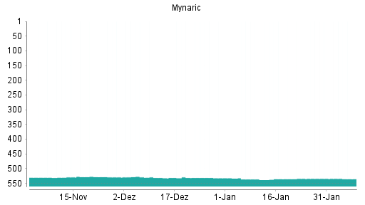 BOTSI®-Advisor Abstufung Mynaric von Rang 534 auf ...