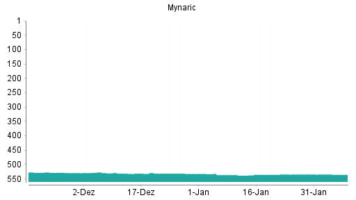 BOTSI®-Advisor Hochstufung Mynaric von Rang 536 auf ...