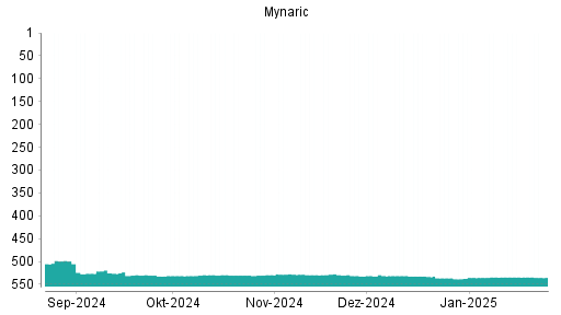BOTSI®-Advisor Abstufung Mynaric von Rang 134 auf Rang 149