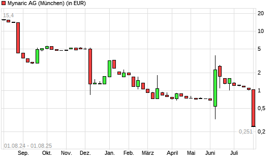 Mynaric-Aktie mit neuem All-Time-Low