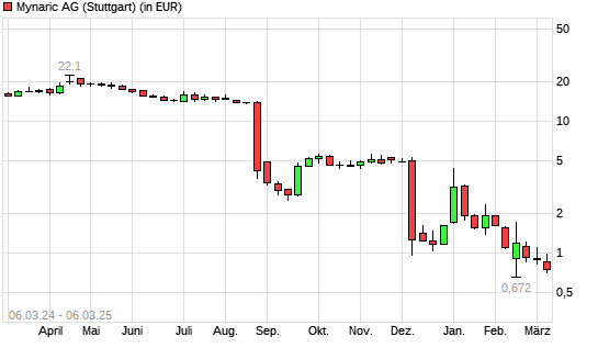 Mynaric-Aktie mit neuem All-Time-Low