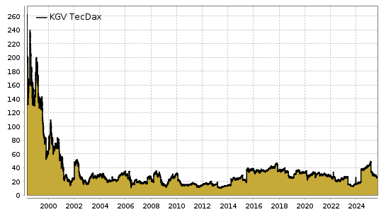 TecDax-KGV Chart