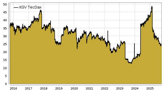 TecDax-KGV Chart