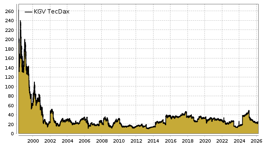 TecDax-KGV Chart