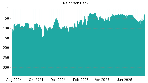 BOTSI®-Advisor Hochstufung Raiffeisen Bank von Rang 49 auf ...