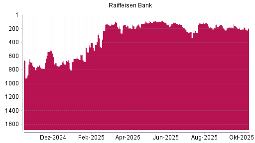 BOTSI®-Advisor Hochstufung Raiffeisen Bank von Rang 166 auf ... BOTSI®-Advisor Hochstufung Raiffeisen Bank von Rang 166 auf ...