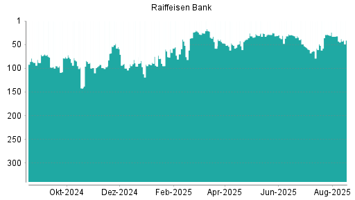 BOTSI®-Advisor Abstufung Raiffeisen Bank von Rang 24 auf ...