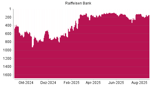 BOTSI®-Advisor Hochstufung Raiffeisen Bank von Rang 139 auf ...