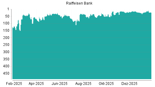 BOTSI®-Advisor Hochstufung Raiffeisen Bank von Rang 155 auf Rang 135