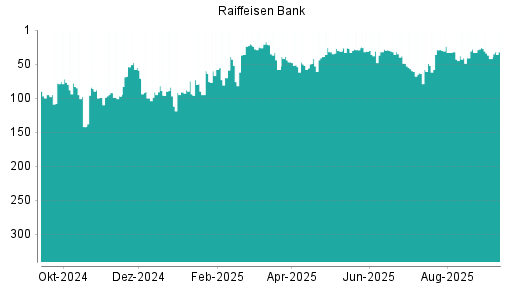 BOTSI®-Advisor Hochstufung Raiffeisen Bank von Rang 49 auf ...