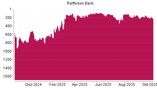BOTSI®-Advisor Hochstufung Raiffeisen Bank von Rang 193 auf ... BOTSI®-Advisor Hochstufung Raiffeisen Bank von Rang 193 auf ...