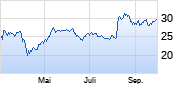 Raiffeisen Bank Chart