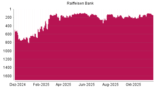 BOTSI®-Advisor Abstufung Raiffeisen Bank von Rang 98 auf ...