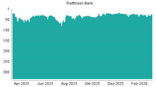 BOTSI®-Advisor Hochstufung Raiffeisen Bank von Rang 36 auf ...