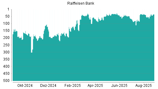BOTSI®-Advisor Hochstufung Raiffeisen Bank von Rang 206 auf Rang 148