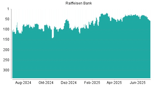 BOTSI®-Advisor Abstufung Raiffeisen Bank von Rang 38 auf ...