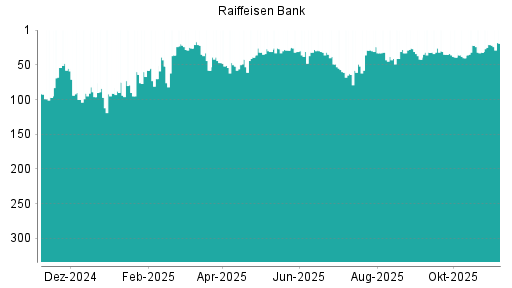 BOTSI®-Advisor Hochstufung Raiffeisen Bank von Rang 21 auf ...